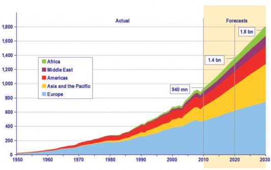 Graf 4. Razvoj turizma: aktualni trendovi i predviđanja 1950. 2030.