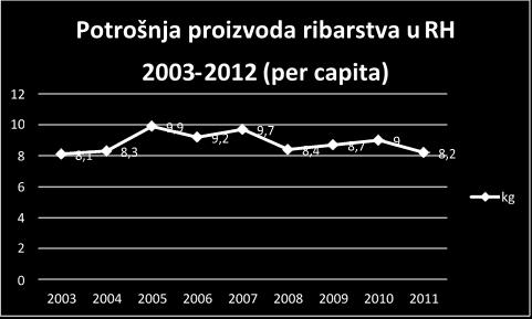 godine od 2,3% u ukupnom broju obrta ili 2 316 ribarskih obrta (Bistričić, Agatić, Trošić, 2010.).