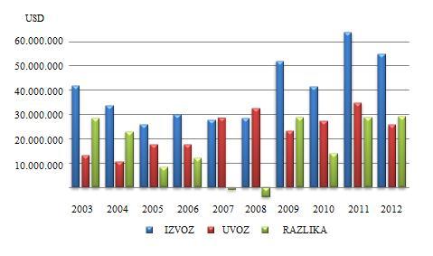 akvakulture suficitarna je izvozna djelatnost u Zadarskoj županiji s iznimkama u 2007. i 2008. godini, kada je uvoz bio veći od izvoza.