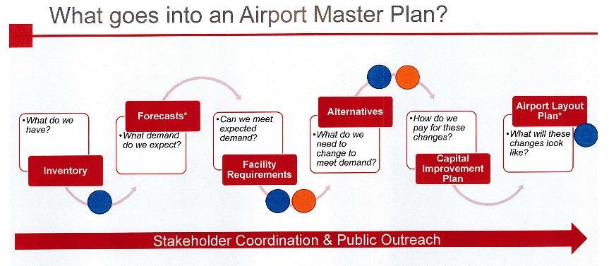 Airport Master Plan The FAA recommends master plan updates be completed on a 10 year cycle in order to reflect changes in FAA standards, the aviation market, and local