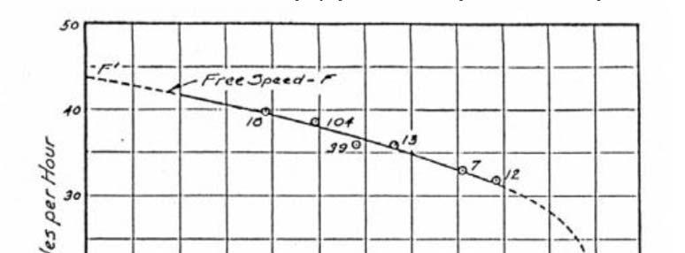 POGLAVLJE 1 Slika 1.3 Prikaz Greenshieldovog dijagrama brzina gustoća iz 1934. godine Slika 1.4 Prikaz Greenshieldovog dijagrama brzina tok iz 1934.