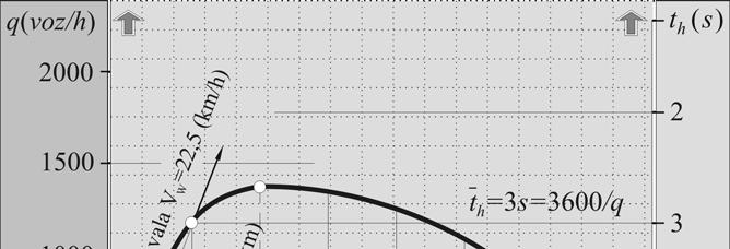 POGLAVLJE 5. Slika 5.5 Model tok-gustoća kao osnovni dijagram prometa 5.2.