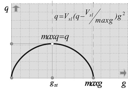osnovnu relaciju unese Greenbergovu logaritamski model brzina-gustoća : q Vs g (89) V V ln max g/g (90)