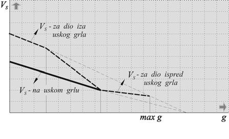 POGLAVLJE 5. q Vs g (93) g / g zt q gvsl e (94) Vsl Vzt e (95) Vsl max q gzt e (96) 5.2.3 Model tok-gustoća na prometnici na kojoj postoji usko grlo Usko grlo na cesti (eng.