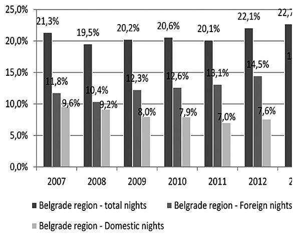 nights due to the positive infl uence felt as a result of the Universiade, as participants at the 2009 Belgrade World Universiade stayed an average of 13 nights in the host city