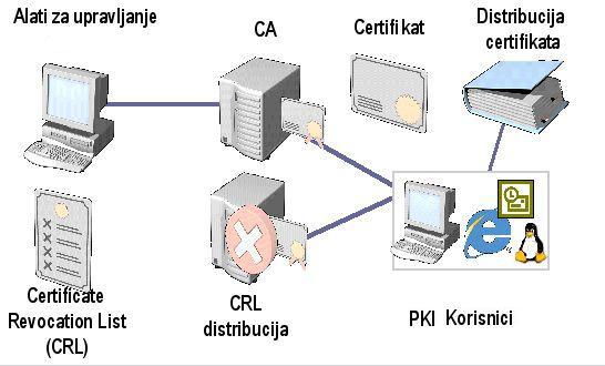 Uputstvo za dobijanje MREN sertifikata Šta je digitalni sertifikat? Šta je PKI? PKI (Public Key Infrastructure), poznat i kao X.