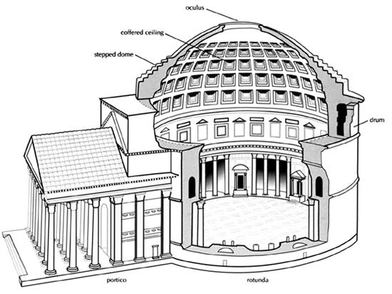 Roman Technology The technology that allowed the Romans to build vast structures with open spaces was the perfection of: the Arch, the Vault and the Dome.