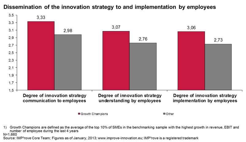 Grafikon 5: Širenje inovacijske strategije i provedba djelatnika Izvor : (Diedrichs, 2013) Istraživanje Eve Diedrichs također je pokazalo da je čak i u malim tvrtkama (Diedrichs, 2013), kod kojih se