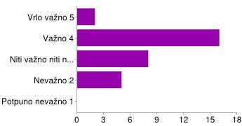 Grafikon 14: Motiv- korištenje sporednih proizvoda partnera Izvor :(Horvat, 2014b) Na grafikonu broj 15 vidimo da je kod tvrdnje o motivu obuka i obrazovanje kadrova najzastupljenija ocjena važno, uz