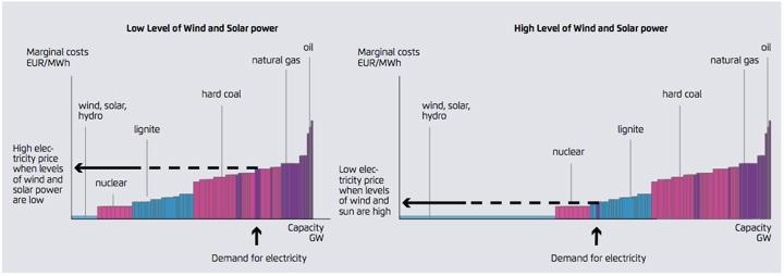 4.4 Negativna cijena električne energije Negativne cijene su signali sa veleprodajnog trţišta koji nastaju kada cijena električne energije padne ispod nule.