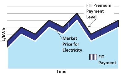 6.1.2 FIP Drugi izbor za tvorce politika je feed-in premium opcija. Ona nudi premiju povrh cijene električne energije na spot trţištu.