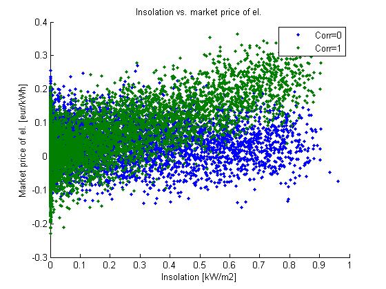 a) korelacija = 1; odnosu satne i godišnje insolacije pomnoţenom sa srednjom godišnjom cijenom električne energije (Nord Pool Spot), b) korelacija = 0; srednjoj godišnjoj cijeni električne energije.