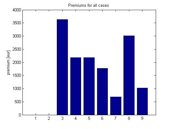 Slika 7.3 Premije za sve slučajeve sustava poticaja Tablica 7.2 Svi slučajevi sustava poticaja Sustavi poticaja 1 bez sustava (Corr.=0) 2 bez sustava (Corr.=1) 3 fixed FIT 4 const. PFIT (Corr.
