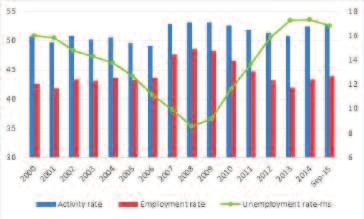 Visoka stopa nezaposlenosti čak i u doba procvata pokazuje da gospodarstvo posluje dosta ispod svog potencijala.