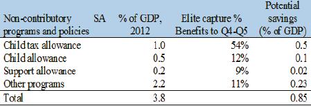(ii) od 1,8 posto BDP-a godišnje (za transfere u proračun EU-a te za pred- i sufinanciranje EU projekata) za podršku apsorpciji fondova EU-a.