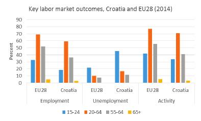 Slika 32. Rezultati u pogledu zaposlenosti u Hrvatskoj zaostaju za prosjekom zemalja EU28 Slika 33.