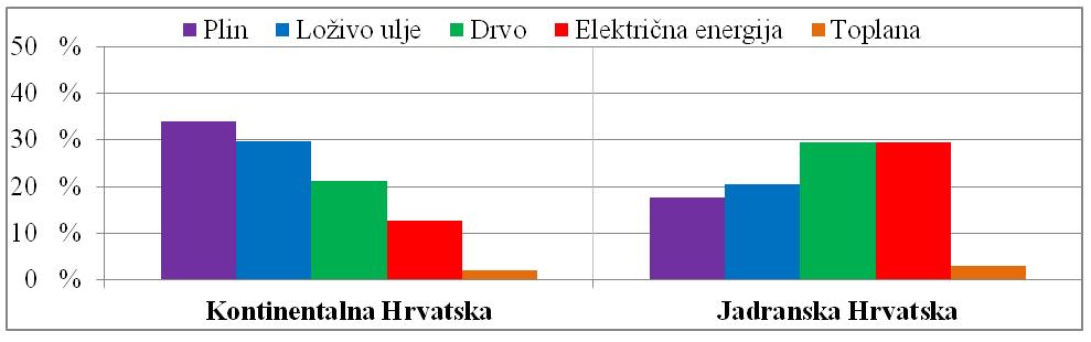 Iz tablice 43 i grafikona 18 proizlazi da većina kućanstava nije u posljednjih deset godina mijenjala energent, odnosno da ih je, promatrano na razini Republike Hrvatske, samo 12,6% promijenilo