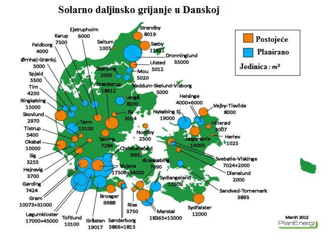 Danska ima najrazvijeniji sustav daljinskog grijanja u Europi iz solarnih kolektora, iako sjever Europe ima dvostruko manju insolaciju od juga Europe.