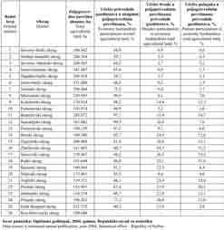 Zbornik nau~nih radova, Vol. 12 br. 3-4 (2006) 107-114 ukupnih sredstava, od ~ega je 39,8% sredstava odobreno gazdinstvima na teritoriji Vojvodine, a 56,4% sredstava gazdinstvima u Centralnoj Srbiji.
