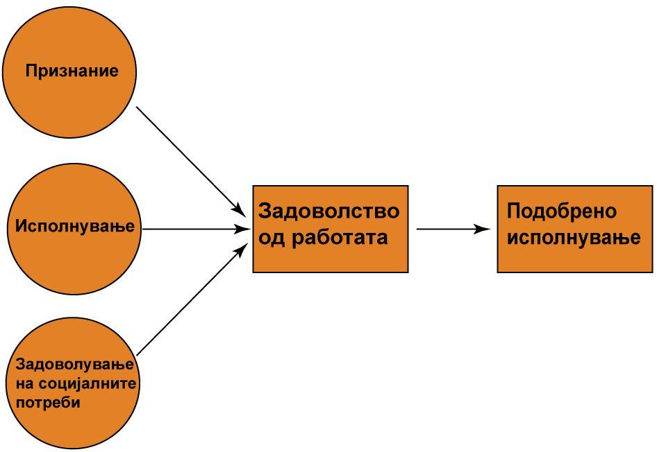 1.4.2. Модел на човечките односи Овој модел е развиен од школата предводена од Елтон Мајо.