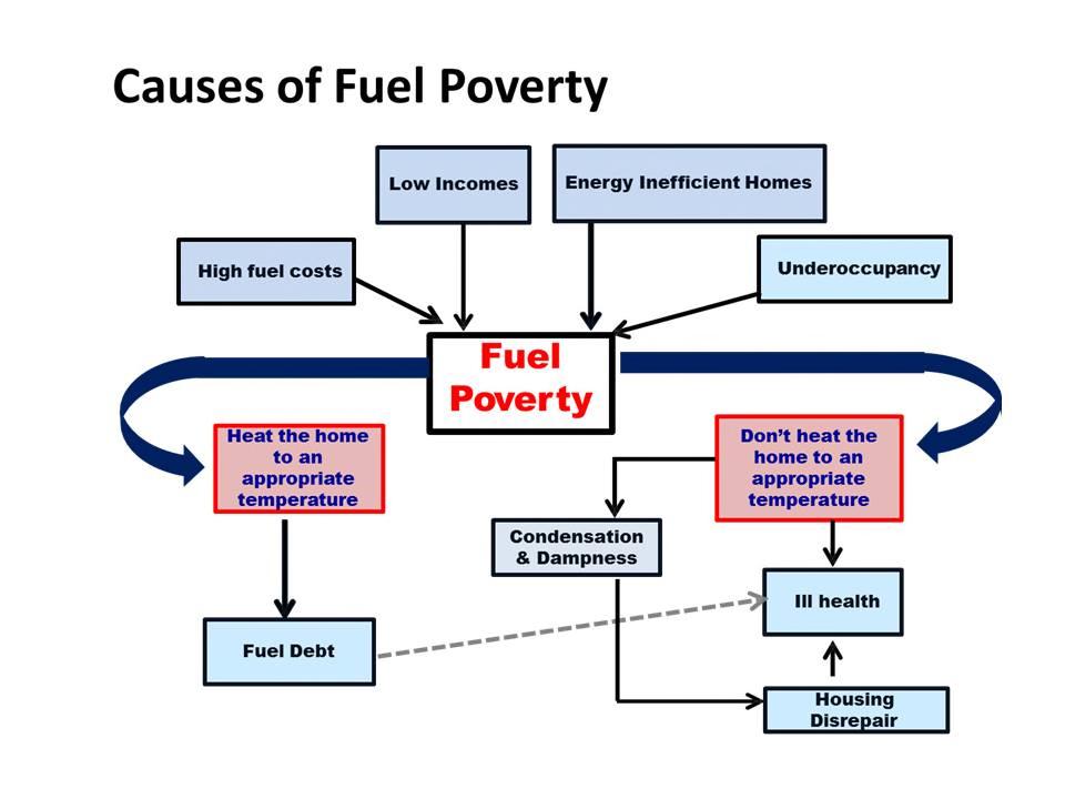 enter into fuel poverty if they leave employment to pursue a period of study, but then exit again when they return to full time employment.