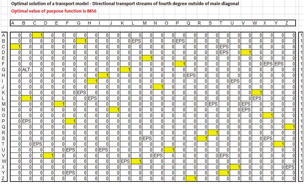 Solutio of the Trasport Model Fourth Grade Directioal Trasport