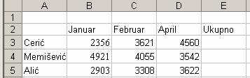Excel će pokušati da "pogodi" koje ćelije želite da saberete. U ovom primjeru je (tačno) pretpostavio da grupa ćelija počinje od B3 i završava se s B5. 3.