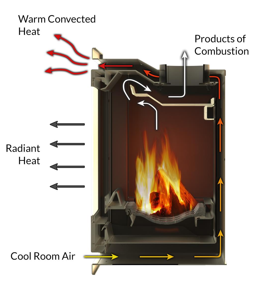 8 How heat is delivered by your stove 8.1 Radiant heat All Aarrow stoves radiate heat into the room.