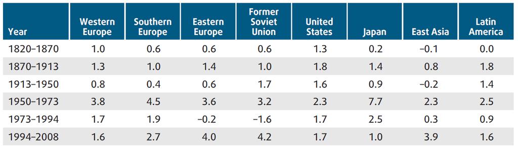 Krijimi i Markës Evropë Tabela 1: Rritje papushim në SHBA, ringjallje në Azi, dhe një mrekulli pas lufte në Evropë (përqindjet mesatare vjetore të rritjes, PBB për frymë, 1820 2008, US$