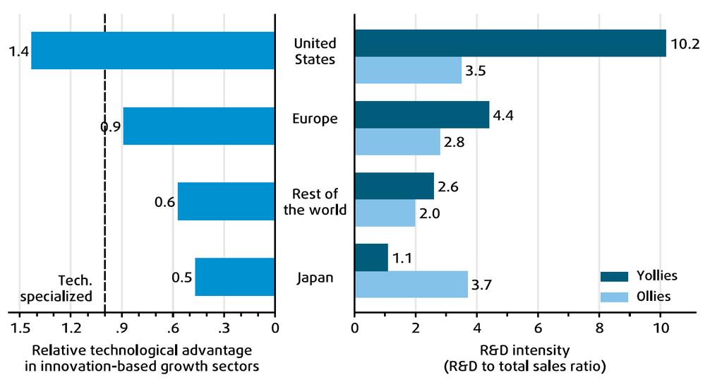 Evropa specializohet në sektorët e vjetër, SHBA në ata të rinj Figura 11: SHBA specializohen më tepër në produkte më të reja dhe me karakter më intensiv kërkimzhvillimi (avantazhet relative