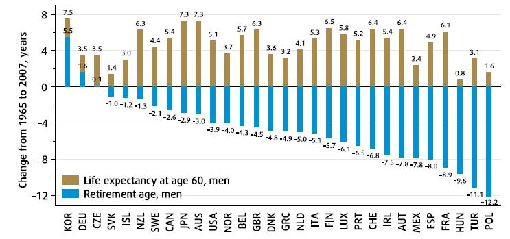 Evropianët po jetojnë më gjatë, dhe po dalin në pension më herët Figure 13: Europe s pension systems have to support people for many more