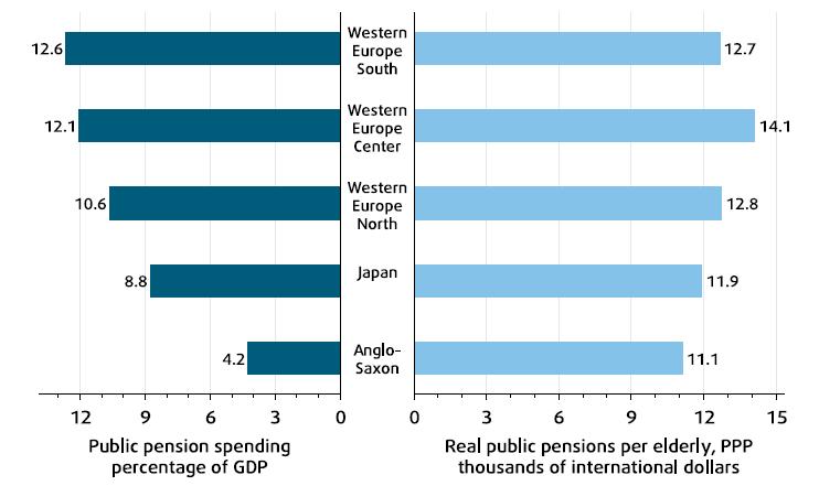 Edhe të tjerët subvencionojnë të moshuarit, por jo kaq gjatë Figura 18: Ndryshime të vogla në pensionet vjetore për përfitues, ndryshime të mëdha në shpenzimet e përgjithshme publike për pensionet