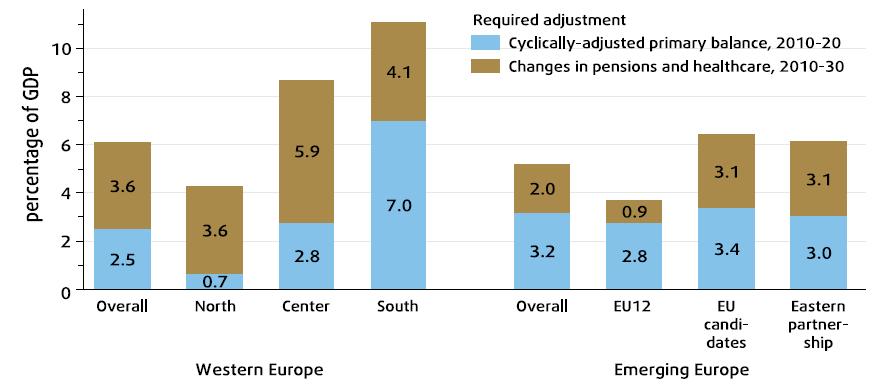 Korrigjime të mëdha përpara, për shkak të disbalancave të tanishme dhe kostove të ardhshme të shëndetit Figura 19: Evropa Perëndimore duhet të reduktojë defiçitet fiskale me 6% të PBB, Evropa në