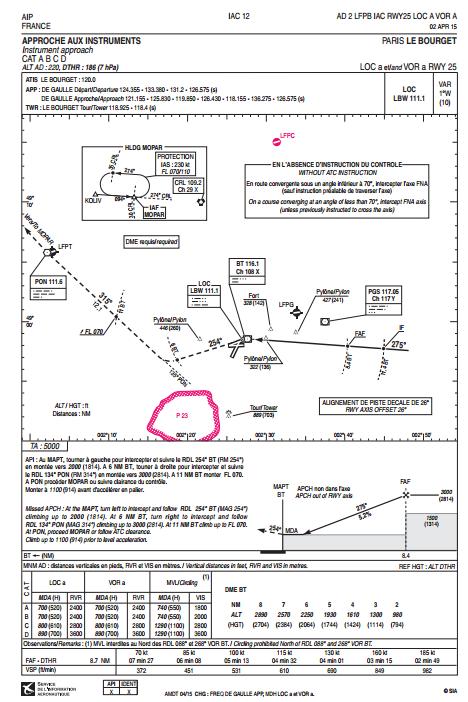 Outcomes of the GBAS@CDG study (2) Offset approach at other LFPB runway RWY 25 (2991 m long) used by A/C for which landing distance would make RWY 27 (1853 m) too short Approach served by a 26 offset