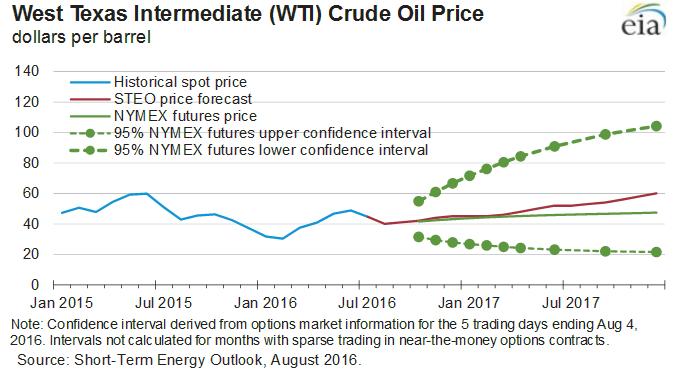 GIÁ DẦU: Dư cung giảm dần đến 2017 Price Summary 2014 2015 2016 2017 WTI Crude Oil 93.17 48.67 41.16 51.