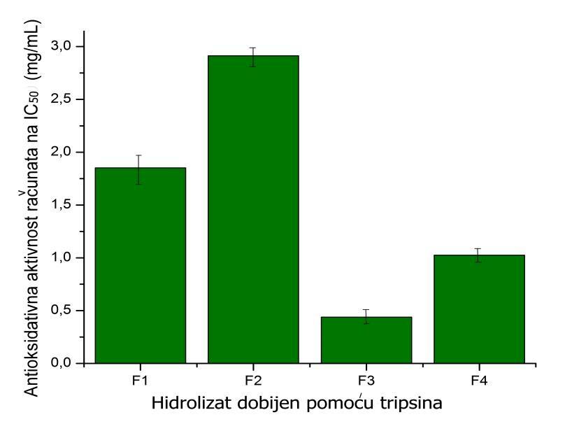 specifičnim mestom cepanja proteina koje je karakteristično za tripsin.