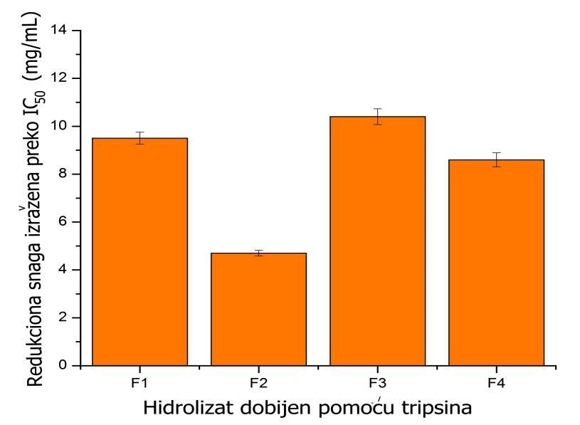 redukcione snage peptida (Li i sar., 2010; Tang i sar., 2012).