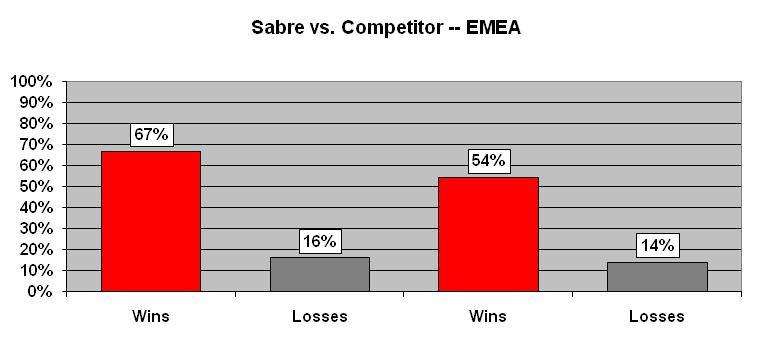 Win/Loss Ratio Europe, Middle East and Africa Sabre was 4 times more likely than Amadeus to find a lower fare, finding a lower fare 67% of the time vs.