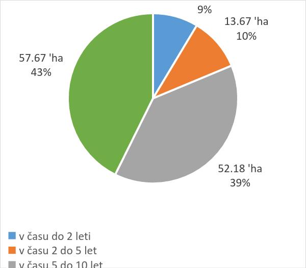 Slika 19: Predviden časovni okvir prenove FDO v Zasavski statistični regiji Posavska statistična regija V Posavski statistični regiji prevladujejo industrijska FDO (Slika 20) tako po številu kot po