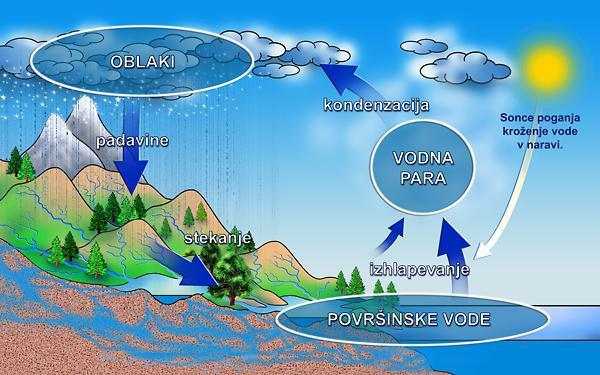 Slika 26: Slika prikazuje kroženje vode v naravi (http://kompetence.uni-mb.si/70%20-%20perhoc.pdf) Vremenski pojavi so posledica kroženja vode.