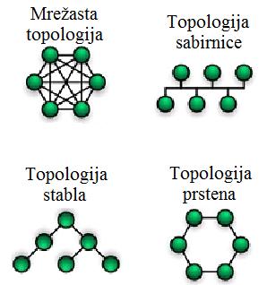 Topologija stabla (eng. Tree) se sastoji od centralnog čvora koji je najviši u hijerarhijskom rasporedu čvorova.