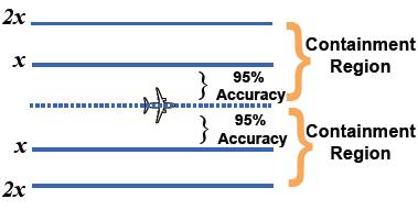 RNP Definitions Onboard avionics keep aircraft within a tightly specified airspace corridor ANP