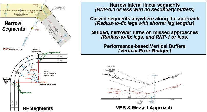 Public RNP SAAAR Approach Criteria Enabling Features (Source: FAA)
