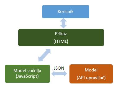 Sl. 4.6. Blokovski dijagram prezentacijskog sloja. Za razliku od MVC upravljača koji serviraju čitave HTML dokumente popunjene podacima, API upravljači vraćaju samo podatke u JSON obliku.