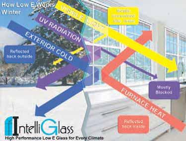 How Low E glass works Low Emissivity (Low E) glass is one of the cornerstones of any energy-efficient window. It s primary purpose is managing radiation, whether its solar, light, ultraviolet or heat.