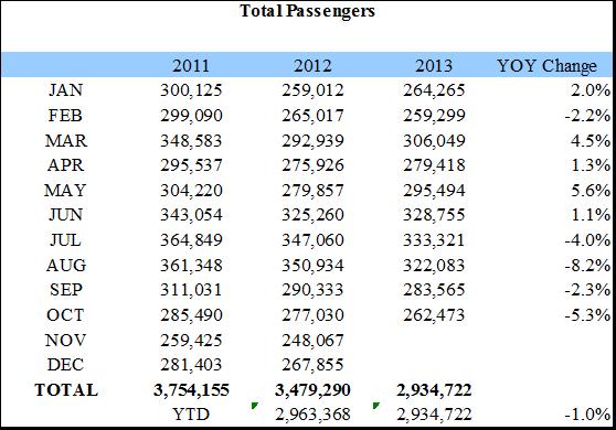 President/CEO s Report November 2013 December 12, 2013 Page 2 Air Service Reno-Tahoe International Airport (RNO) served 262,473 passengers in October 2013, a decrease of 5.3% versus October 2012.