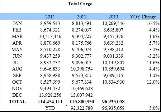 President/CEO s Report November 2013 December 12, 2013 Page 3 With respect to air cargo, RNO handled 10,834,930 pounds of cargo in October 2013,