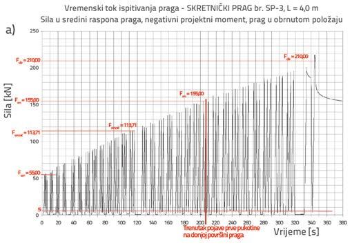 Analiza nosivosti betonskih pragova za skretnice i križišta pri statičkom i dinamičkom opterećenju Građevinar 12/2014 prag SP-8 (L= 2,60 m) jedini je uzorak na kojemu je obavljeno dinamičko
