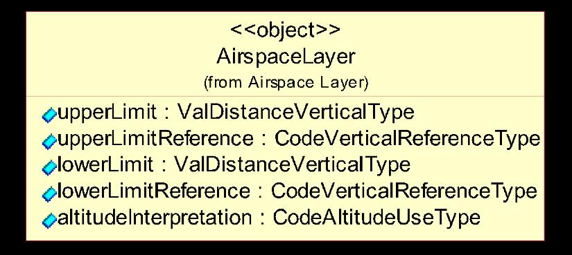 Airspace layers <<object>> "SFC"