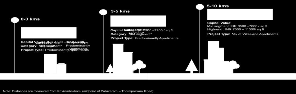 Residential catchment around PTR The residential catchment of PTR within a 0-3 km radius of the midpoint of the corridor at Kovilambakkam will cater to the upcoming commercial developments in this